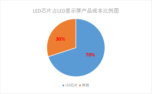 LED芯片供不应求 行业扩产潮将再次席卷而来! LED芯片供不应求 行业扩产潮将再次席卷而来!