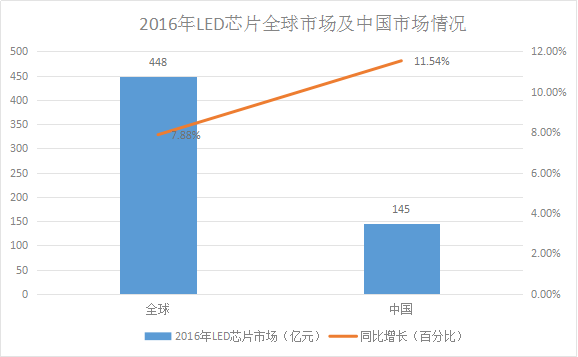 LED芯片供不应求 行业扩产潮将再次席卷而来! LED芯片供不应求 行业扩产潮将再次席卷而来!